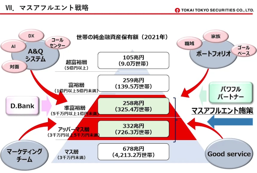東海東京証券・北川社長が明かす「異次元の世界」を目指す“顧客