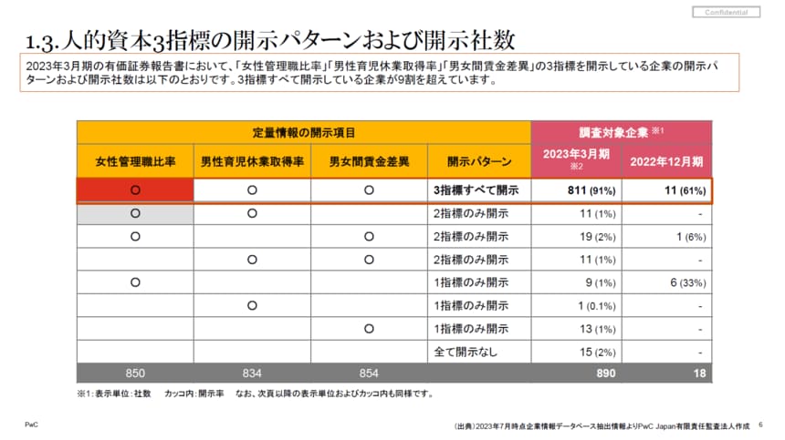 メルカリは「説明不能な7％」の男女間賃金格差をいかにして解消