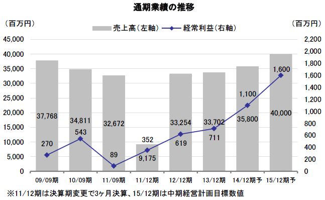 ダイナック（2675東証2部） 主力4ブランドを核にした高付加価値戦略で