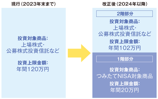 現行の一般NISAと、改正後の「新・NISA」の違い