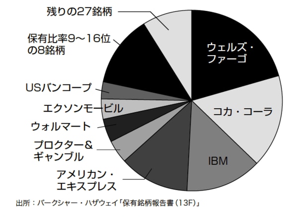 バークシャー・ハザウェイの保有銘柄の金額シェア(2013年9月30日時点)