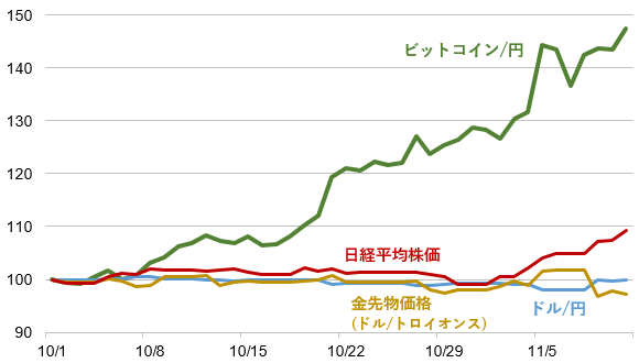 ビットコイン/円の推移