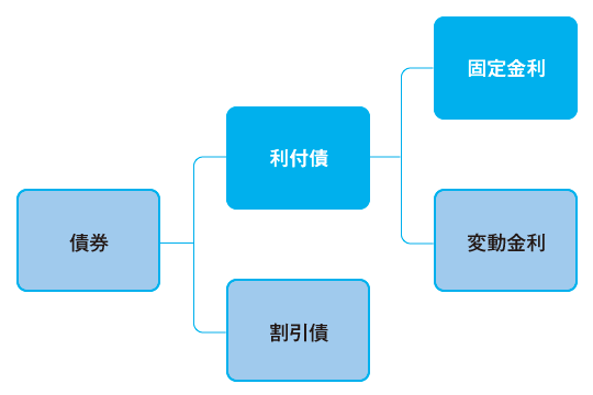 債券の種類