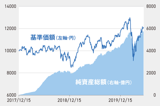 『THE 5G』の基準価額と純資産総額の推移