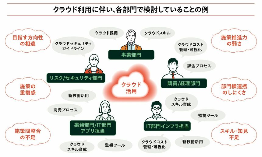 クラウド活用で推進するDX 最適解はCCoEで運用するハイブリッド