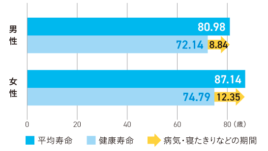 平均寿命と健康寿命の差