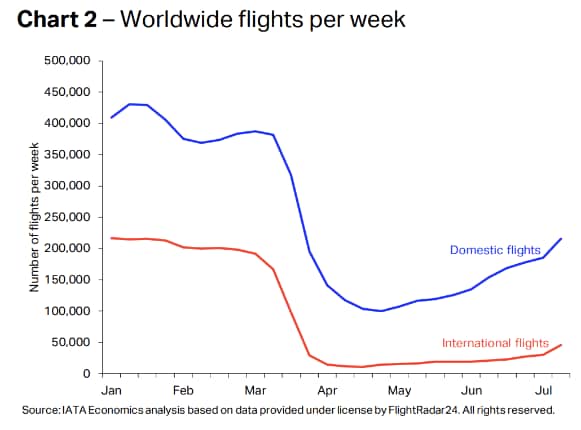 週当たりフライト数