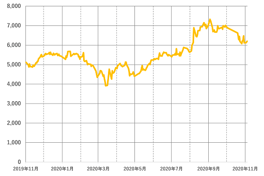 スクウェア・エニックス・ホールディングス(9684)の株価