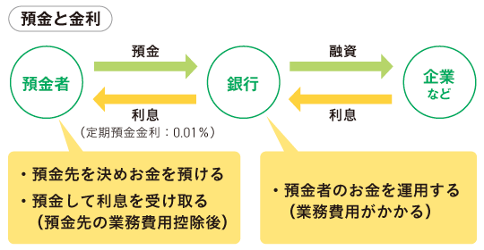 預金と金利