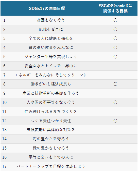 SDGs17の目標とESGとの関係