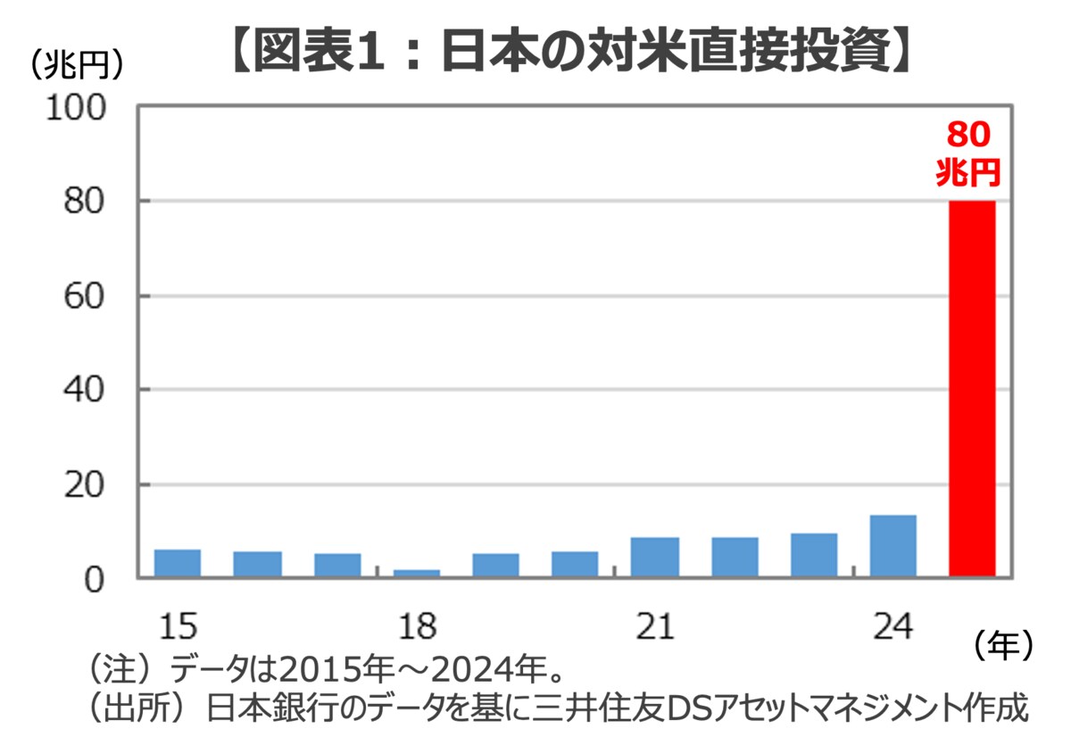 写真ギャラリー2枚め｜あまりに巨額な80兆円の対米投資で円安ドル高？まるで「逆プラザ合意」と「デット・エクイティ・スワップ」？  【白木久史のマーケットの死角 on JBpress】景気不安、減益、割高は本当か？ | JBpress (ジェイビープレス)