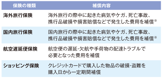 クレジットカードに付帯されている損害保険の例