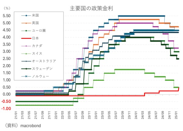 政策金利を0.5％に引き上げた日銀、次の利上げのトリガーは米国