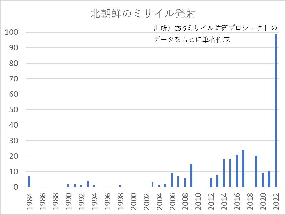 写真ギャラリー枚め｜昨年99発も射ちまくった北朝鮮、ミサイル運用能力はこんなにも向上した 元日から弾道ミサイル発射、今年も大量発射はあるのか