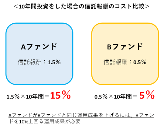 信託報酬のコスト比較