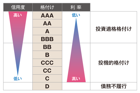 信用格付け