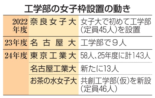 工学部で女子枠を設ける大学が近年増えている(図表:共同通信社)