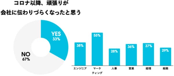 在宅勤務で代の過半数はサボりがち マーケティング職の過半数が 頑張りが会社に伝わりづらい Jbpress ジェイビープレス