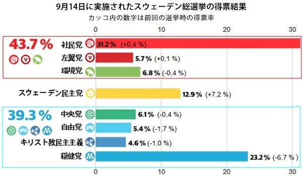 スウェーデン総選挙と岐路に立つ欧州政治 既成政党が支持失い