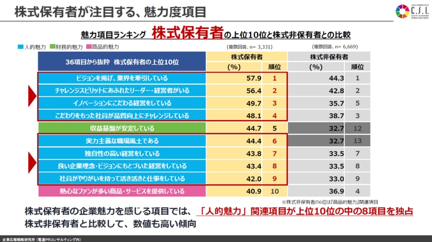 格安販売中 自社の価値をどう高める？「PBR1倍割れ」と広報力の切っても切れ ビジネス・経済