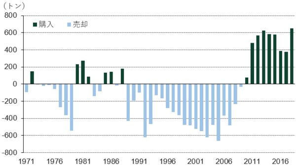 中央銀行セクターの金需要