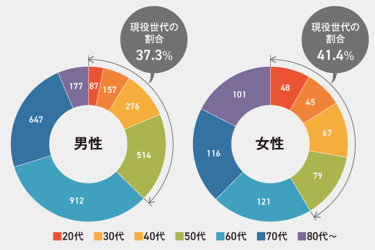 男女別死亡年齢の構成比