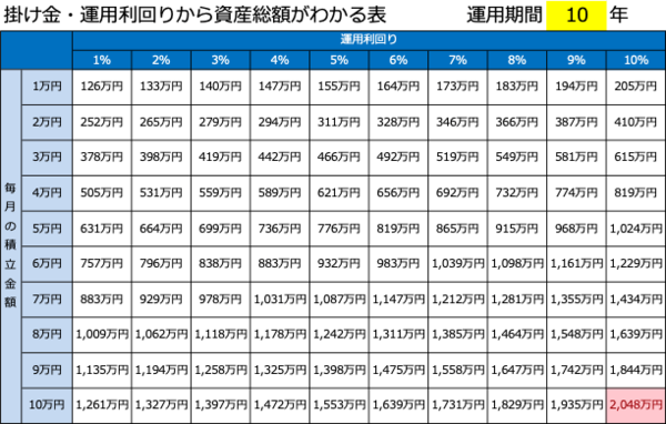 運用期間10年の「積立金額(1万〜10万円)×利回り(1〜10%)」早見表(Money&You作成)