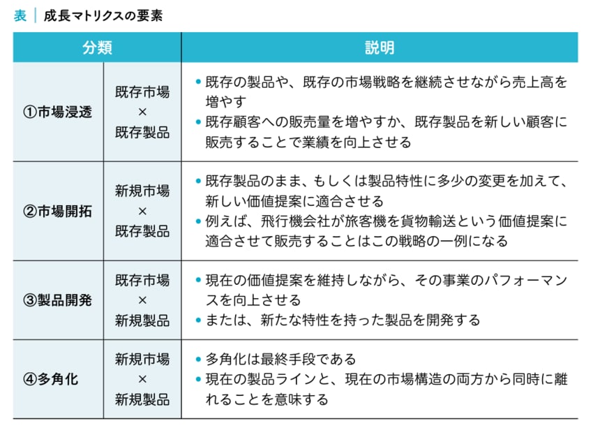 新たな成長戦略の策定に活用できる「アンゾフの成長マトリクス