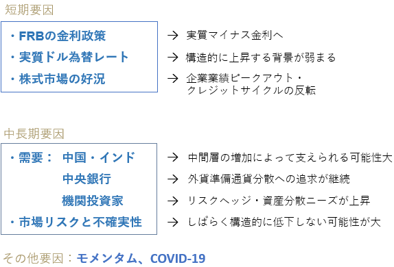 【図表5】金価格に影響を与える要因