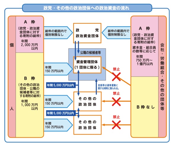 販売 その他の政治団体一覧