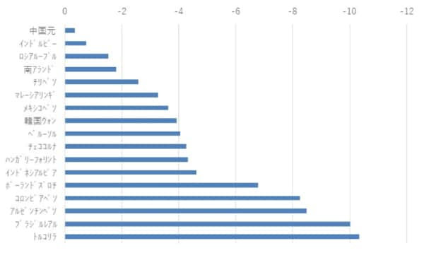 暴落するトルコリラと崩れないロシアルーブルの境目 どちらも権威主義体制にもかかわらず なぜここまでの差がつく 1 3 Jbpress Japan Business Press