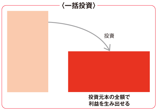 一括投資