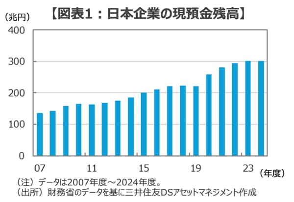 【図表1:日本企業の現預金残高】