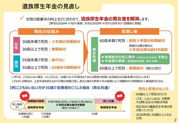 遺族厚生年金「2000万円消失」試算で炎上、制度改正は「国民見捨てる