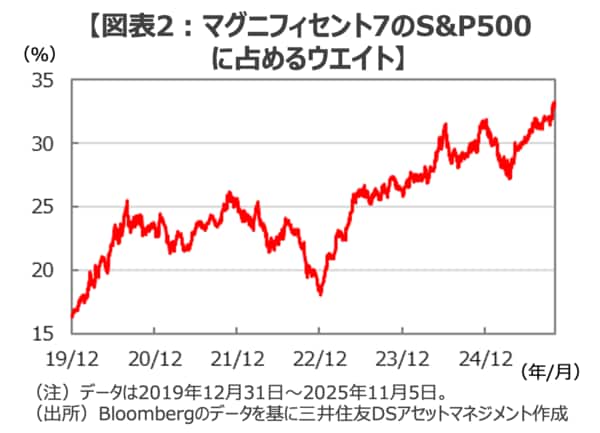 【図表2:マグニフィセント7のS&P500
に占めるウエイト】