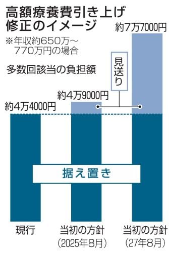 高額療養費引き上げ修正のイメージ
