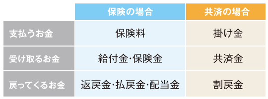 【図表1】保険と共済の用語比較