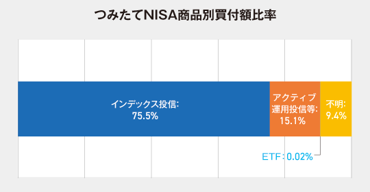 つみたてNISAの商品別買付額比率
