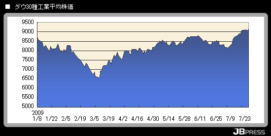ダウ30種工業平均株価