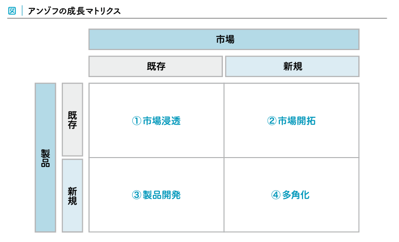 新たな成長戦略の策定に活用できる「アンゾフの成長マトリクス」とは