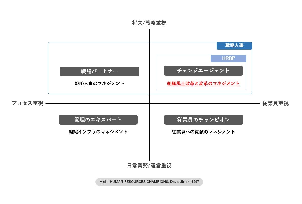 【図1】出所：HUMAN RESOURCES CHAMPIONS, Dave Ulrich, 1997