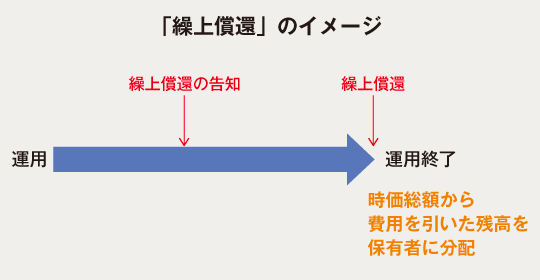 「繰上償還」のイメージ