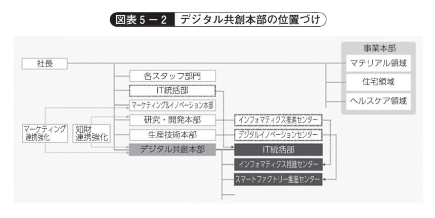 メーカー直売 - 人気ランキング 旭化成グループ横断のDX組織「デジタル共創本部」はいかにして その他