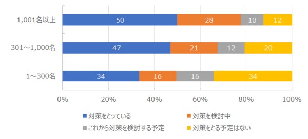 【図表5-2】企業規模別 企業活動への影響を考慮した対策の有無
