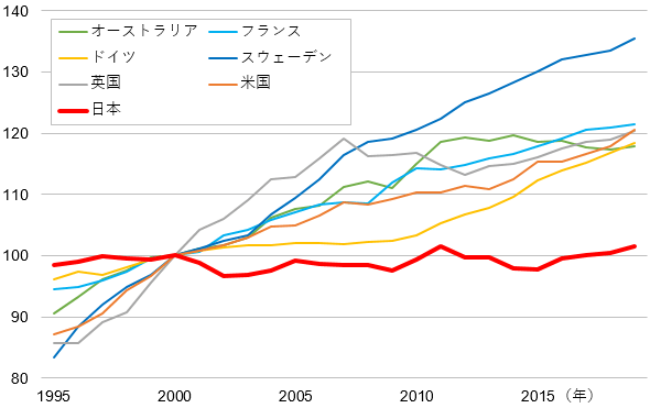 実質賃金の推移の国際比較（1995年～2019年）