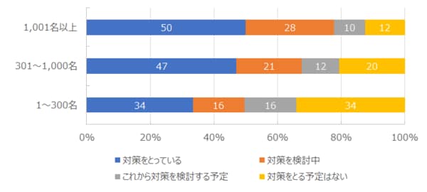 【図表5-2】企業規模別　企業活動への影響を考慮した対策の有無