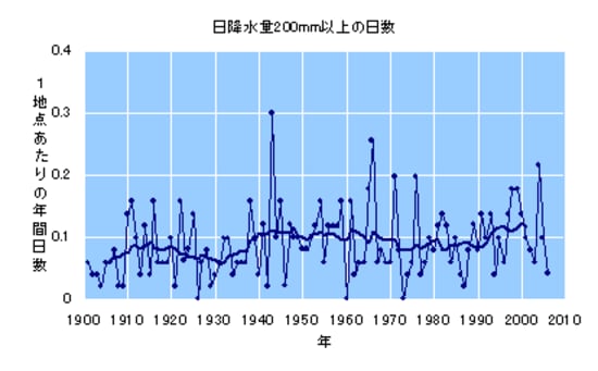 異常気象は減らせないが 水害 は減らせる 被害の最大の原因は 地球温暖化 ではない 1 3 Jbpress Japan Business Press