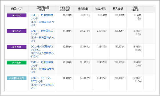Idecoで実践 積立投資の負けパターンを回避 2 2 Jbpress ジェイビープレス