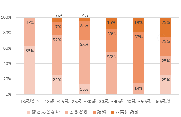 親戚と連絡を取る頻度(「不跟亲戚往来,这届青年为何人间清醒?|对话青年断亲研究者胡小武教授」より)