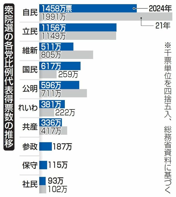 衆院選の各党比例代表得票数の推移（図表：共同通信社）